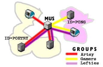 ID and MUS Group diagram